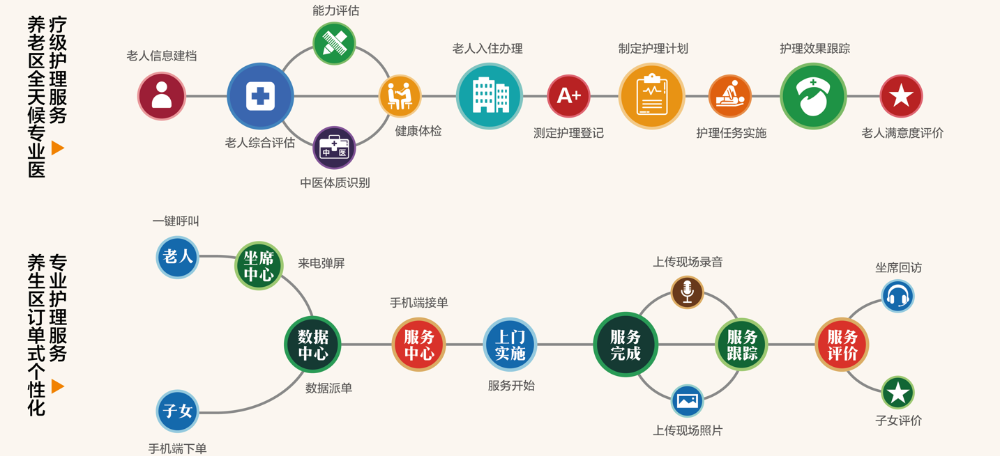 机构养老居家养老